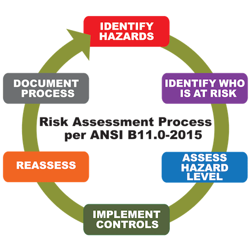 Risk Assessment to ensure a safer workplace